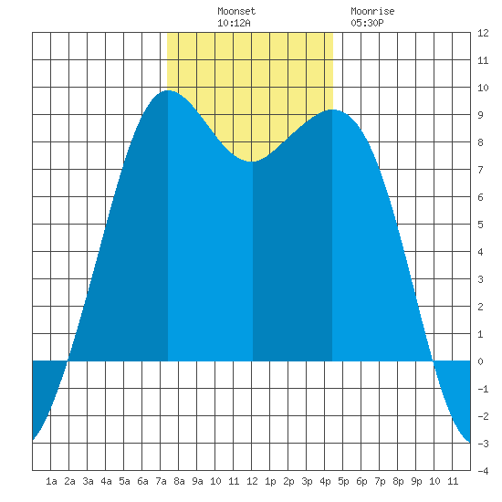 Patos Island tide chart for Sunday, November 17, 2024