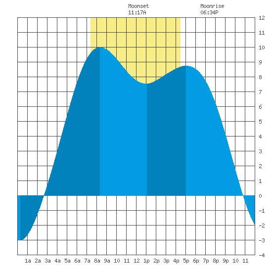 Patos Island tide chart for Monday, November 18, 2024