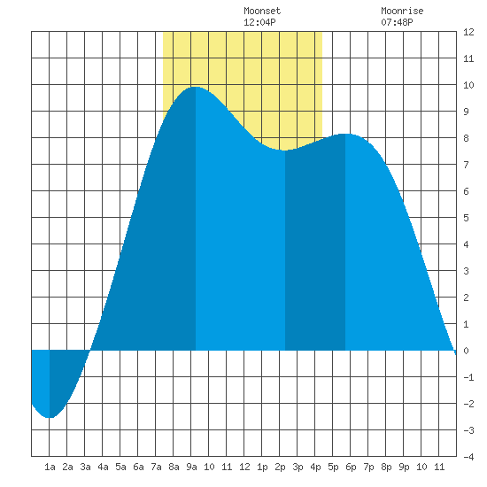 Patos Island tide chart for Tuesday, November 19, 2024