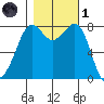 Patos Island tide chart for Friday, November 1, 2024