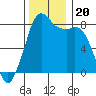 Patos Island tide chart for Wednesday, November 20, 2024