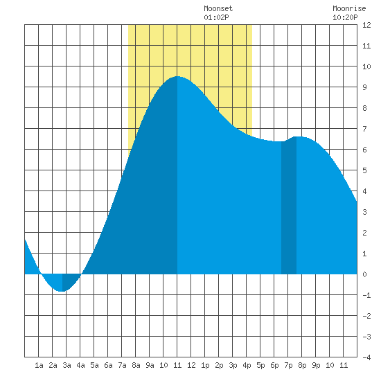 Patos Island tide chart for Thursday, November 21, 2024