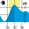 Patos Island tide chart for Friday, November 22, 2024