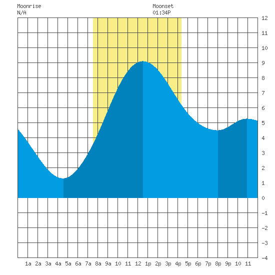Patos Island tide chart for Saturday, November 23, 2024