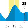 Patos Island tide chart for Saturday, November 23, 2024