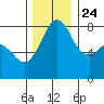 Patos Island tide chart for Sunday, November 24, 2024