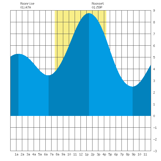 Patos Island tide chart for Monday, November 25, 2024