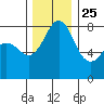 Patos Island tide chart for Monday, November 25, 2024