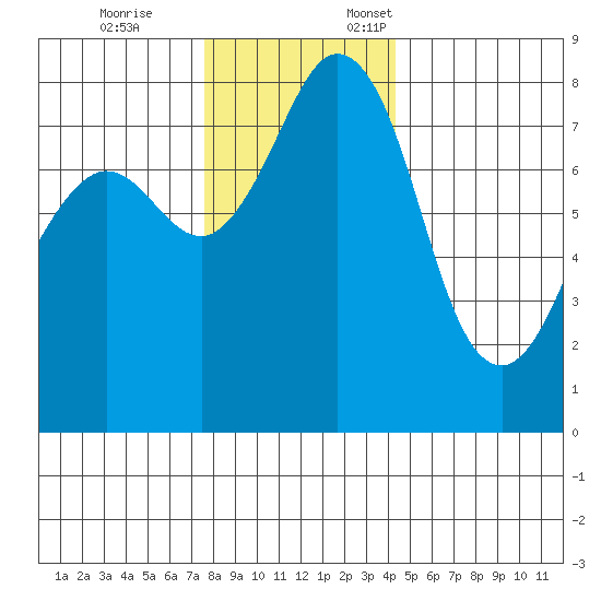 Patos Island tide chart for Tuesday, November 26, 2024