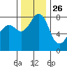 Patos Island tide chart for Tuesday, November 26, 2024