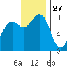Patos Island tide chart for Wednesday, November 27, 2024
