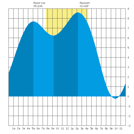 Patos Island tide chart for Thursday, November 28, 2024