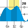 Patos Island tide chart for Thursday, November 28, 2024