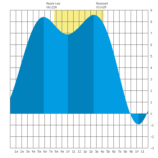 Patos Island tide chart for Friday, November 29, 2024