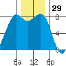 Patos Island tide chart for Friday, November 29, 2024