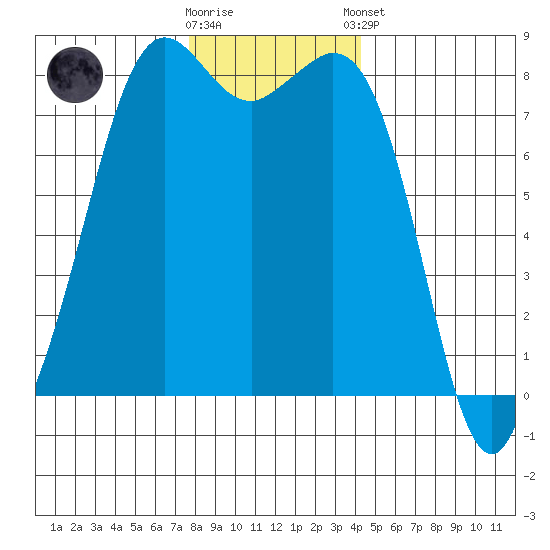 Patos Island tide chart for Saturday, November 30, 2024