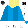 Patos Island tide chart for Saturday, November 30, 2024