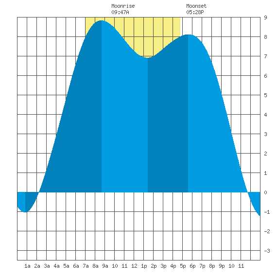 Patos Island tide chart for Sunday, November 3, 2024