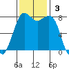 Patos Island tide chart for Sunday, November 3, 2024