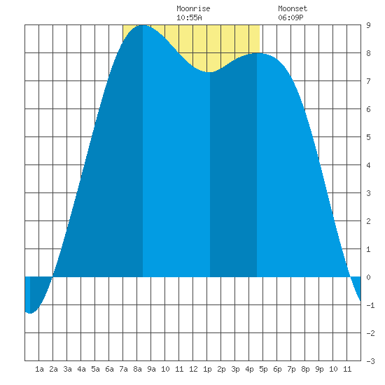 Patos Island tide chart for Monday, November 4, 2024