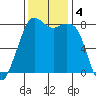Patos Island tide chart for Monday, November 4, 2024