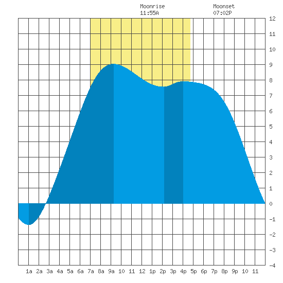 Patos Island tide chart for Tuesday, November 5, 2024