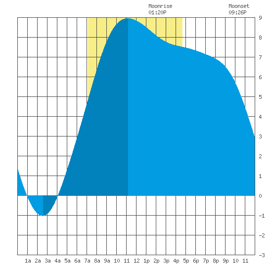 Patos Island tide chart for Thursday, November 7, 2024