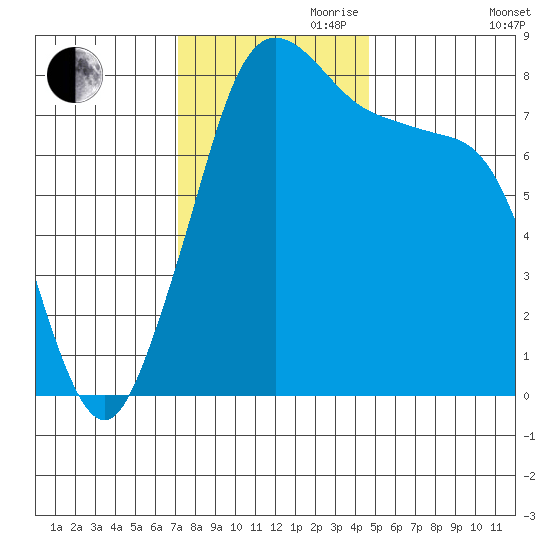 Patos Island tide chart for Friday, November 8, 2024