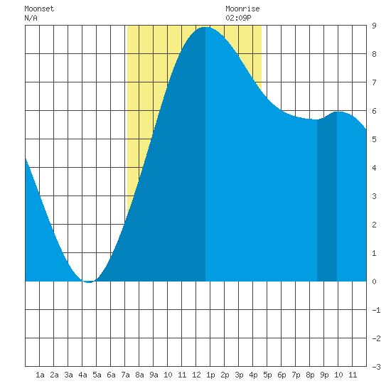 Patos Island tide chart for Saturday, November 9, 2024