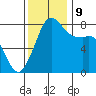 Patos Island tide chart for Saturday, November 9, 2024