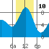 Patos Island tide chart for Tuesday, December 10, 2024