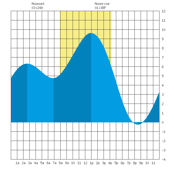 Patos Island tide chart for Wednesday, December 11, 2024