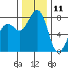 Patos Island tide chart for Wednesday, December 11, 2024