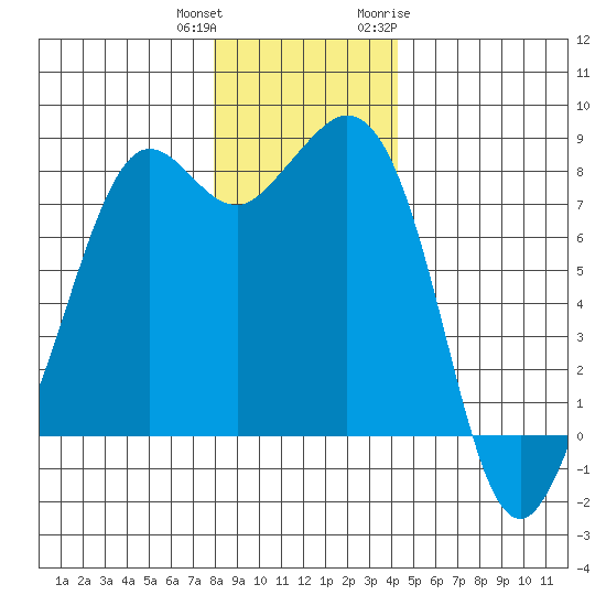 Patos Island tide chart for Friday, December 13, 2024