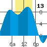 Patos Island tide chart for Friday, December 13, 2024