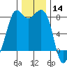 Patos Island tide chart for Saturday, December 14, 2024