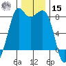 Patos Island tide chart for Sunday, December 15, 2024