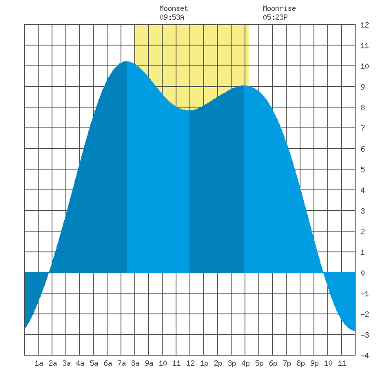 Patos Island tide chart for Monday, December 16, 2024