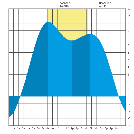 Patos Island tide chart for Tuesday, December 17, 2024