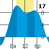 Patos Island tide chart for Tuesday, December 17, 2024