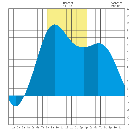 Patos Island tide chart for Thursday, December 19, 2024