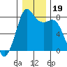 Patos Island tide chart for Thursday, December 19, 2024