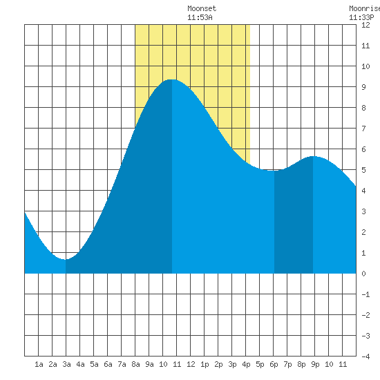 Patos Island tide chart for Saturday, December 21, 2024