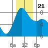 Patos Island tide chart for Saturday, December 21, 2024