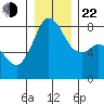 Patos Island tide chart for Sunday, December 22, 2024