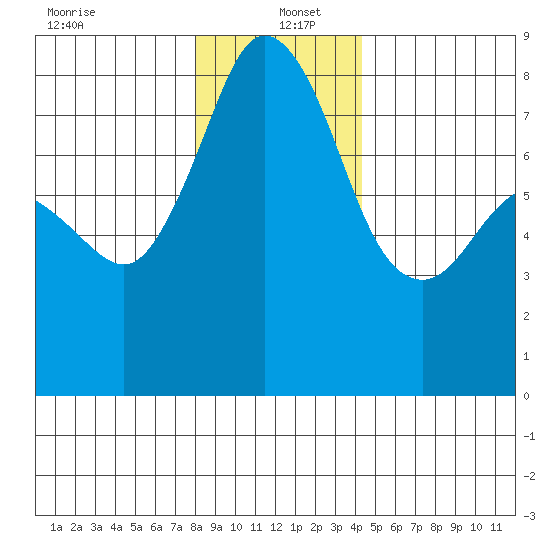 Patos Island tide chart for Monday, December 23, 2024