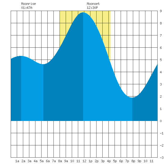 Patos Island tide chart for Tuesday, December 24, 2024