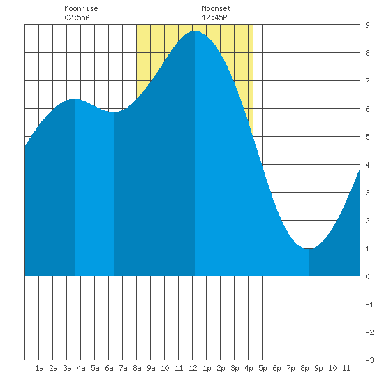 Patos Island tide chart for Wednesday, December 25, 2024
