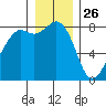 Patos Island tide chart for Thursday, December 26, 2024