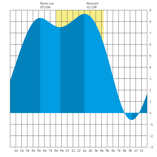 Patos Island tide chart for Friday, December 27, 2024